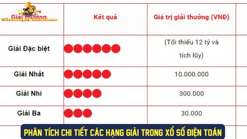 Chi tiết giải thưởng xổ số điện toán